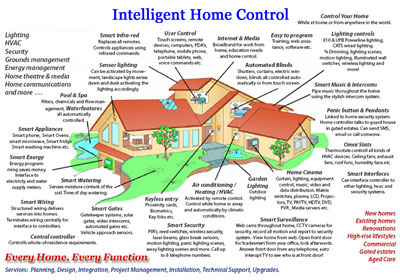 Click to Enlarge - Intelligent Home Control